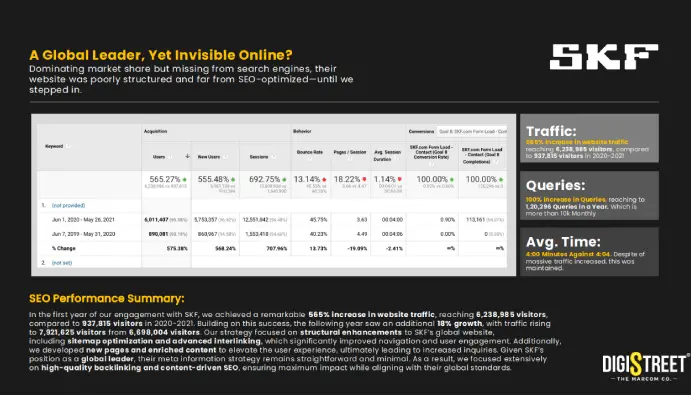 Google Analytics results for SKF: organic visitors up 565% in the first year