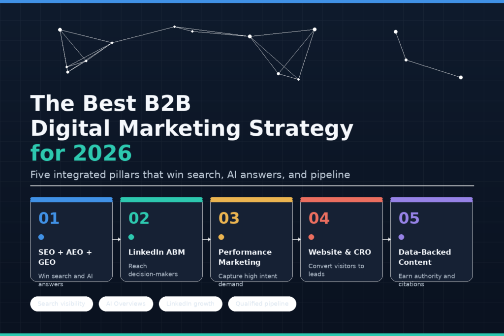best b2b digital marketing agency