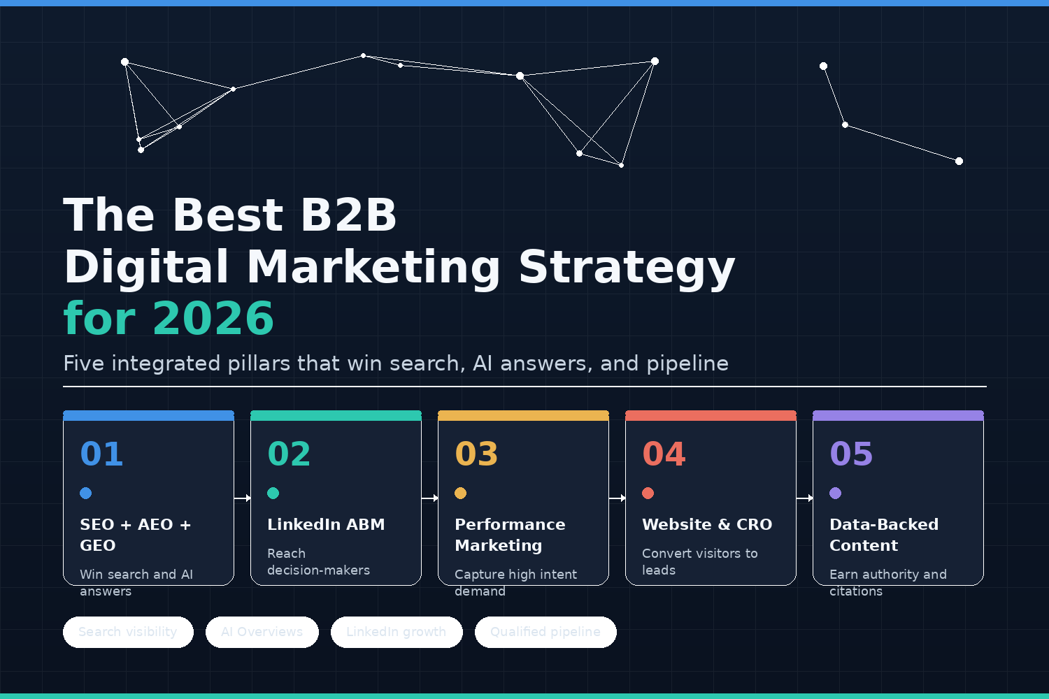 Which Is the Best Digital Marketing Strategy for B2B Brands in 2026 ...