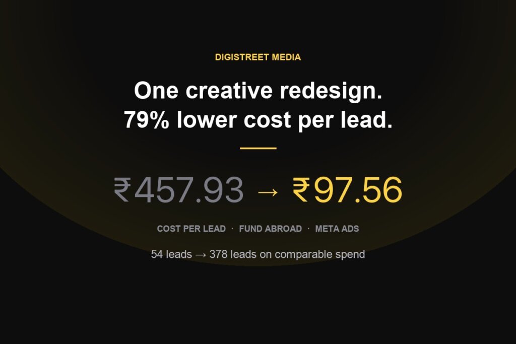 Cost per lead falling from Rs 457.93 to Rs 97.56 after an ad creative redesign