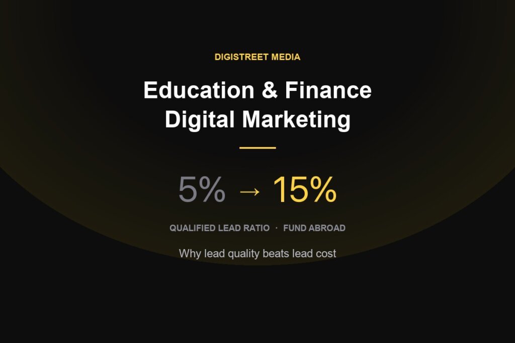 Dark hero banner with yellow accents: 'Education & Finance Digital Marketing' headline and '5% → 15%' lead ratio with subheaders and captions of Digistreet Media.