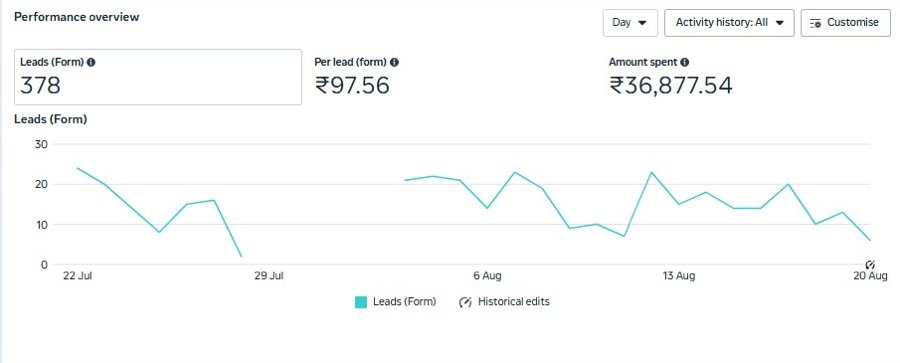 Meta Ads performance overview showing 378 leads at Rs 97.56 cost per lead after the creative redesign