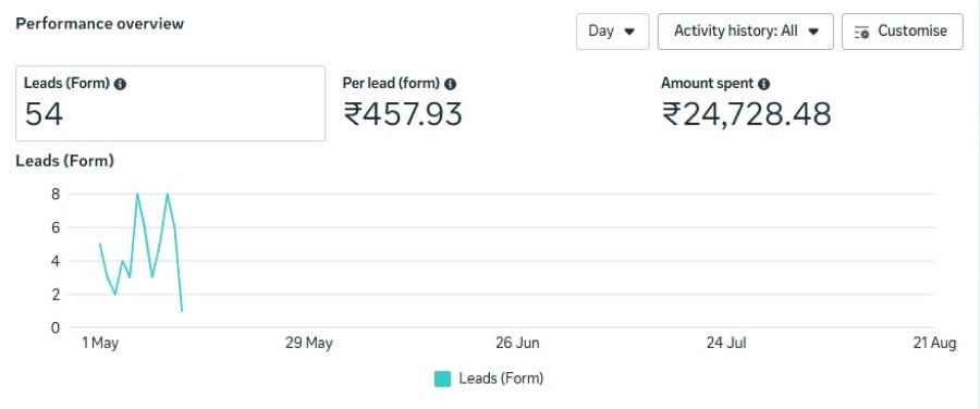 Meta Ads performance overview showing 54 leads at Rs 457.93 cost per lead before the creative redesign