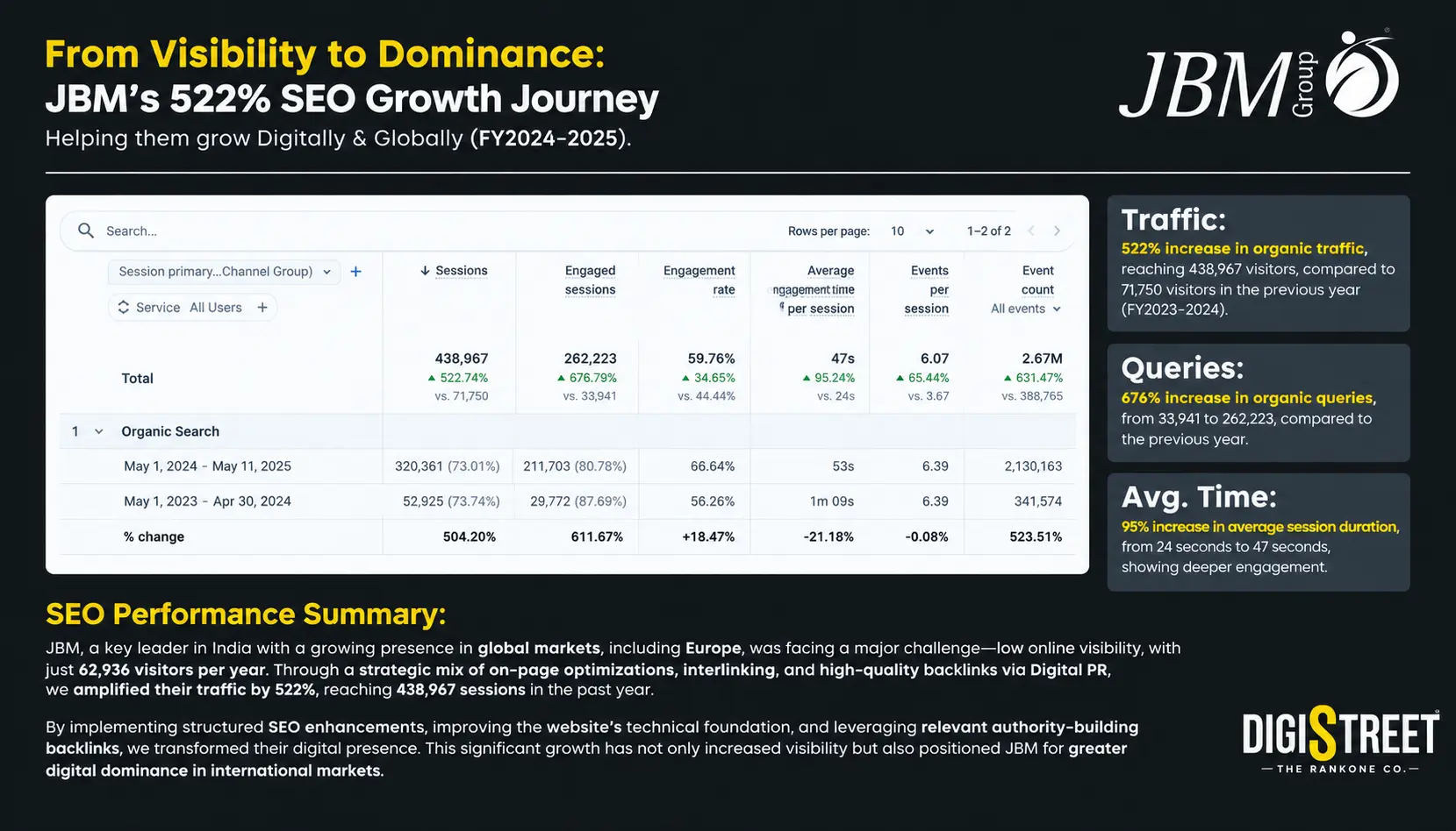 JBM Group SEO growth programme — B2B and industrial SEO case study
