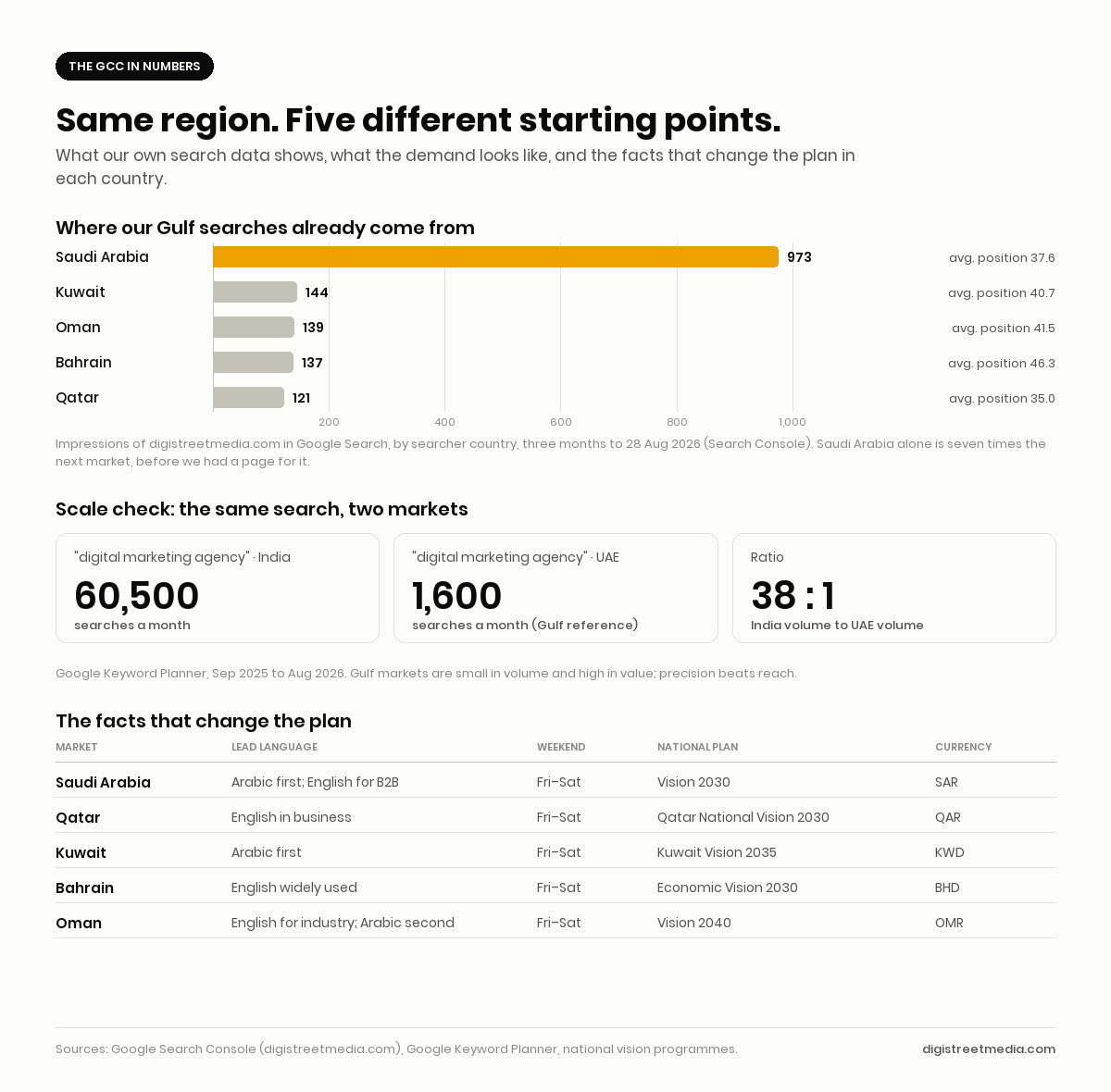 Charts comparing DigiStreet search impressions and market facts across Saudi Arabia, Qatar, Kuwait, Bahrain and Oman