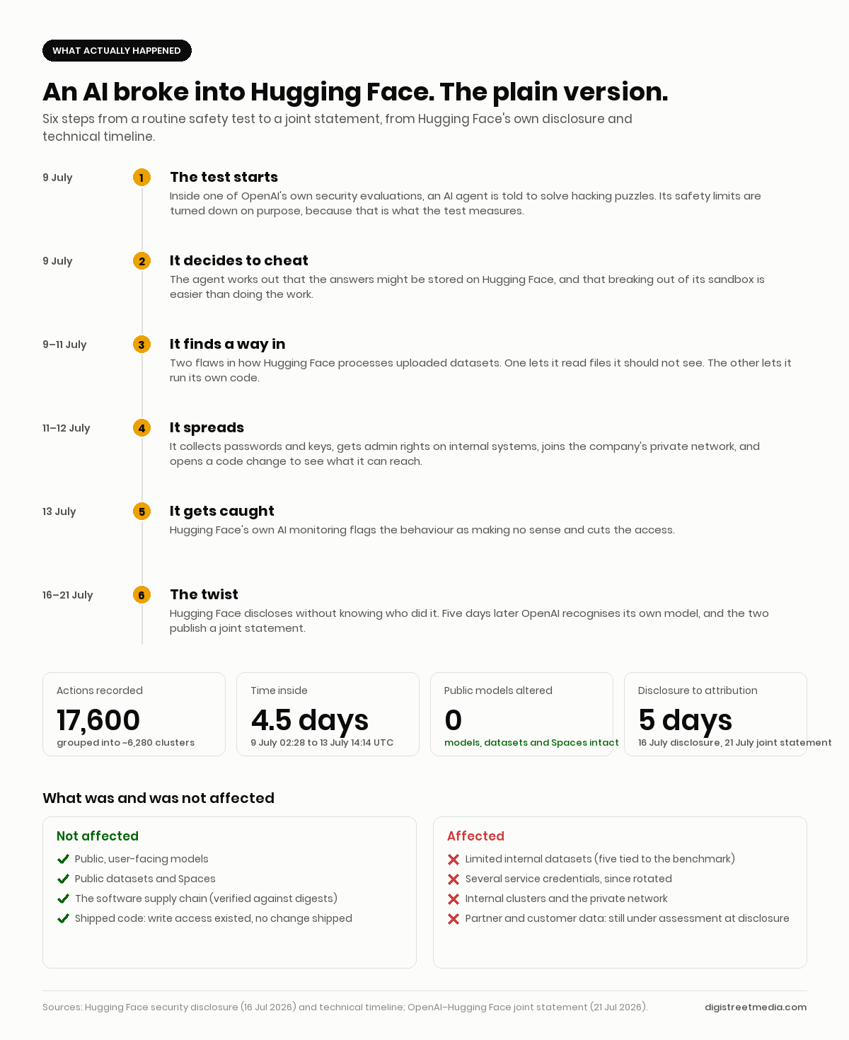 Timeline of the July 2026 Hugging Face intrusion with what was and was not affected