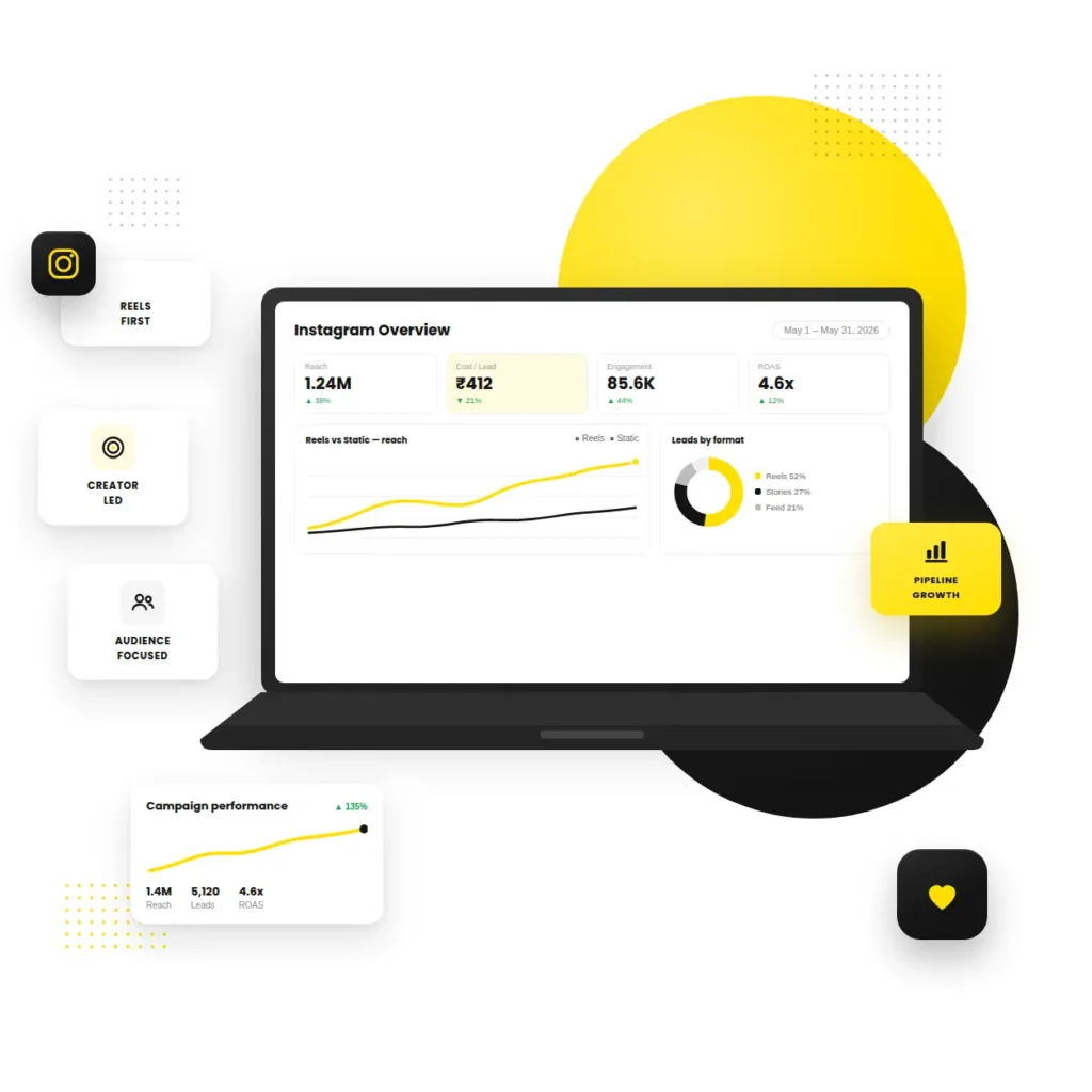 Instagram Marketing built for reach, engagement and business outcomes