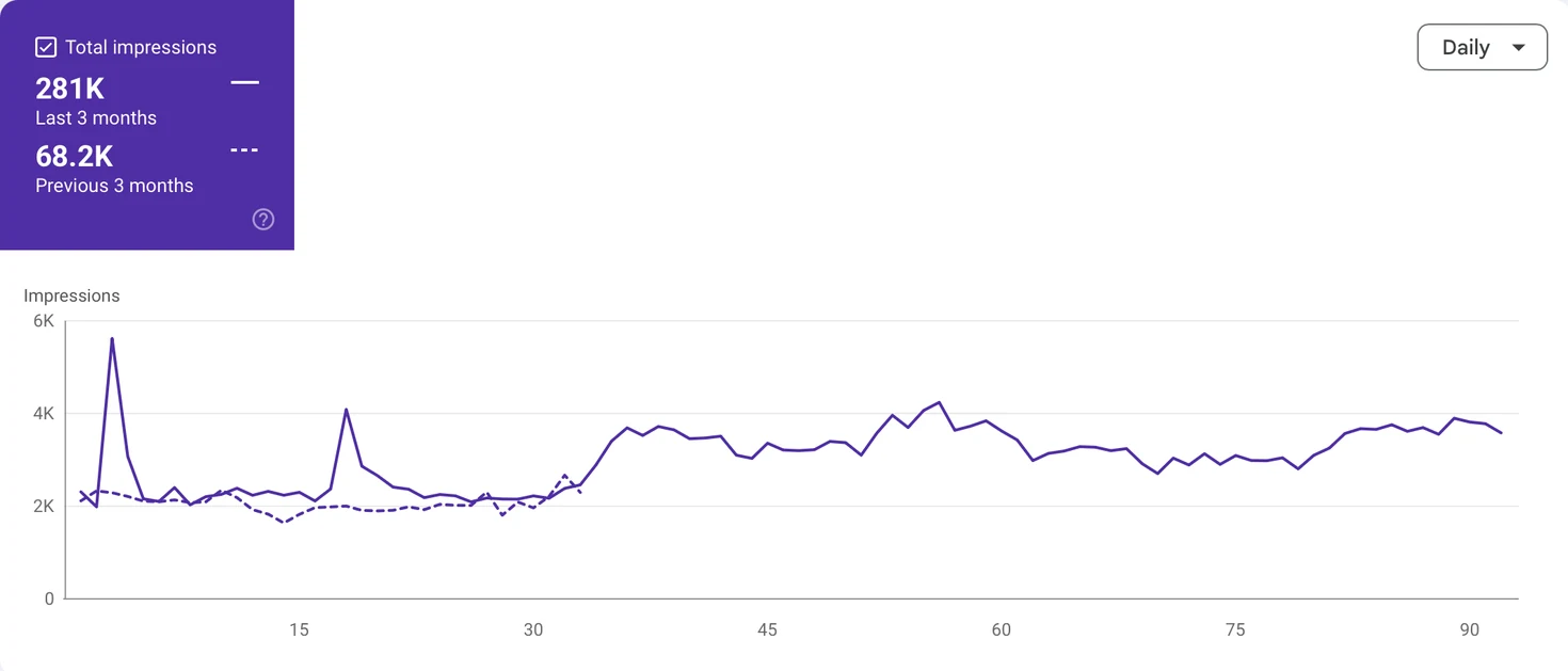 Intex GEO Case Study: Google Search Console Generative AI features report showing 281K impressions in three months