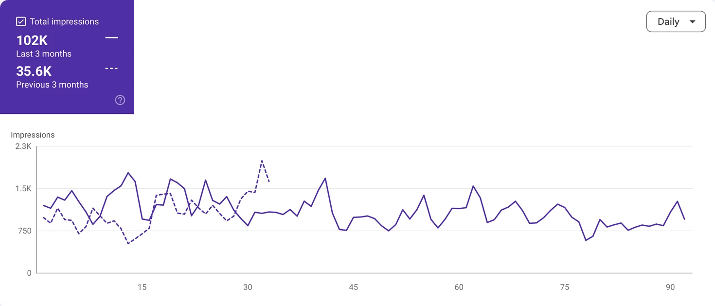 JBM Buses GEO Case Study: Google Search Console Generative AI features report showing 102K impressions in three months