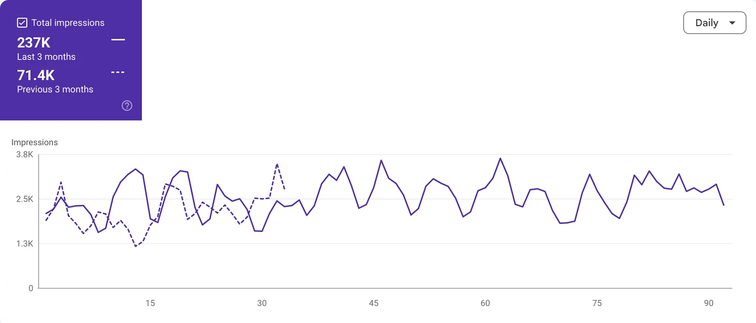 JBM Group GEO Case Study: Google Search Console Generative AI features report showing 237K impressions in three months