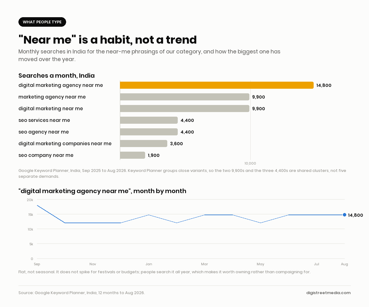 Bar chart of monthly Indian searches for near-me agency phrases and a line chart of the head term across twelve months