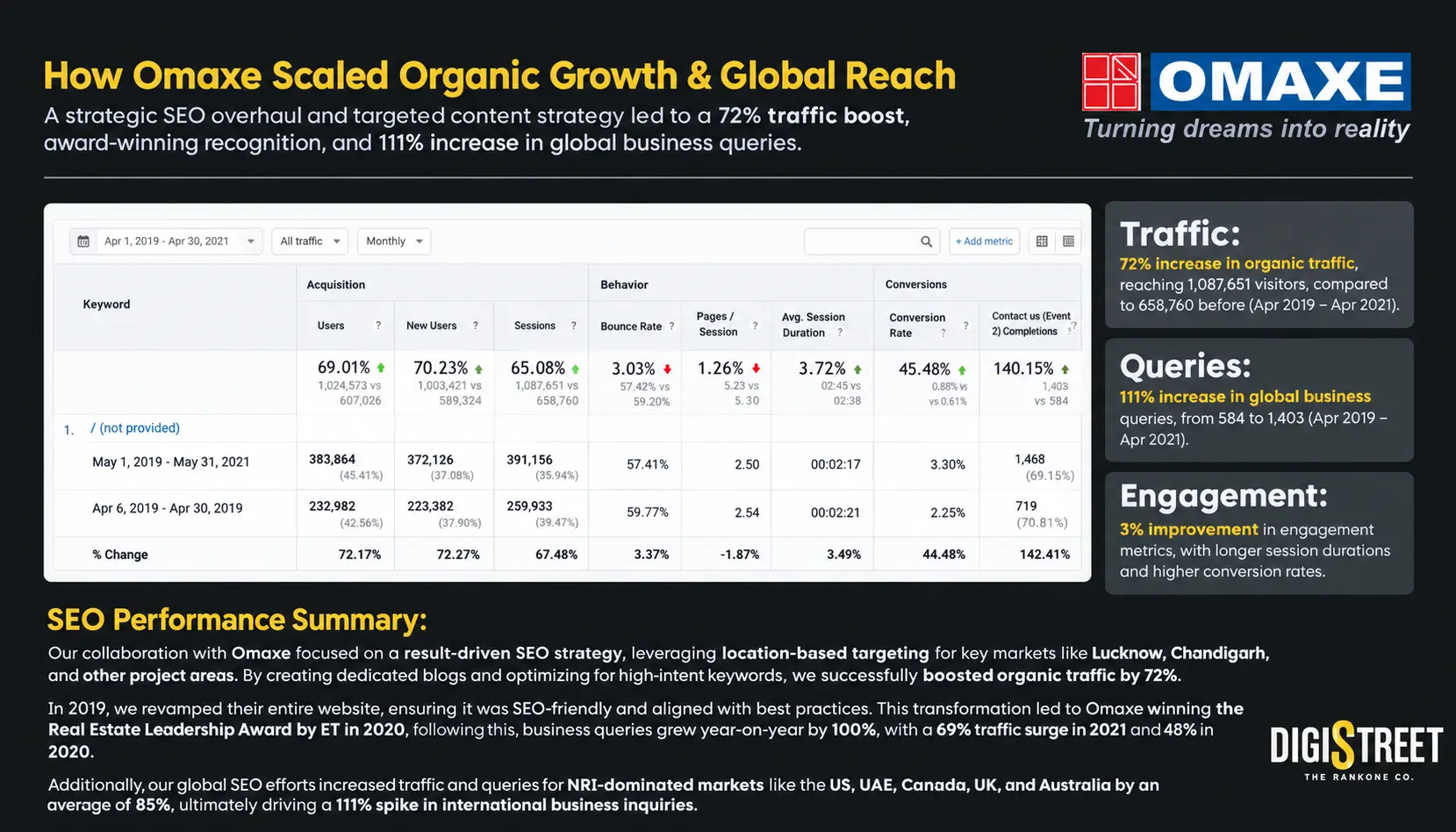 Omaxe organic-search growth programme — Real-estate SEO case study