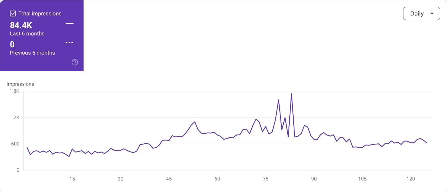 Pravek Kalp GEO case study: Google Search Console Generative AI features report showing 84.4K impressions for an Ayurveda ecommerce store