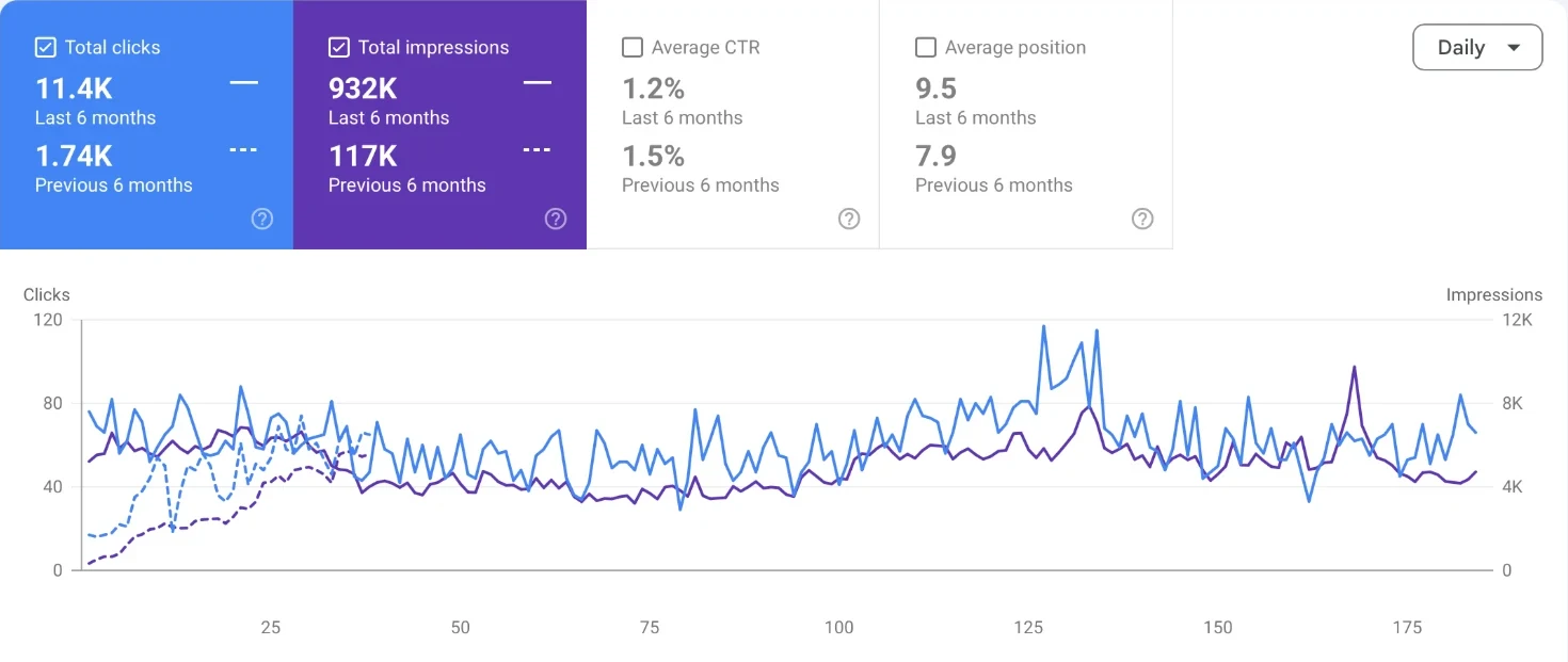 Pravek Kalp SEO case study: Google Search Console showing 11.4K clicks and 932K impressions in six months for an Ayurveda ecommerce store