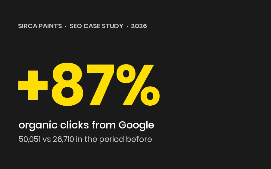 Sirca Paints SEO case study 2026: organic clicks from Google up 87 percent