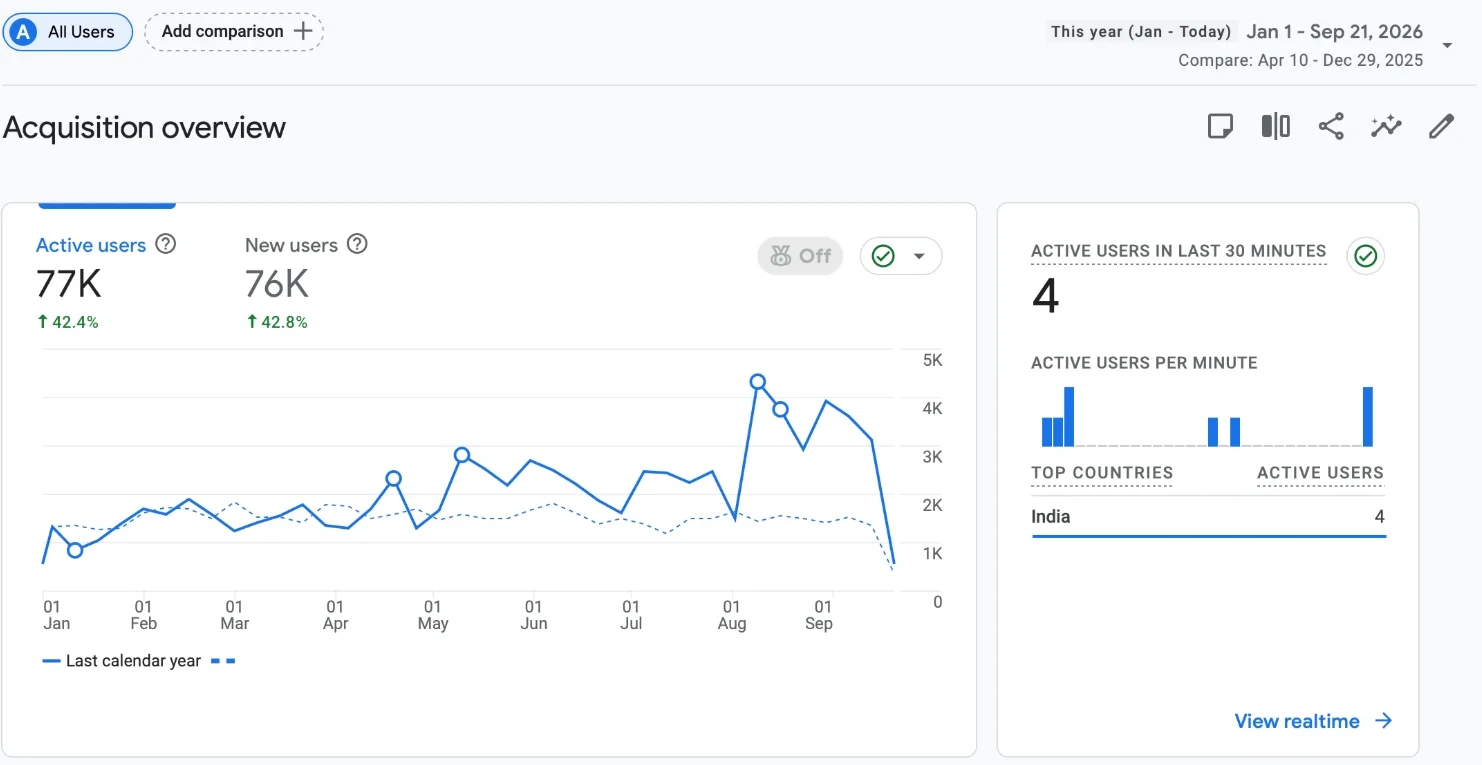 Sirca Paints SEO case study 2026: Google Analytics 4 acquisition overview showing 77K active users, up 42.4%, from January to September 2026