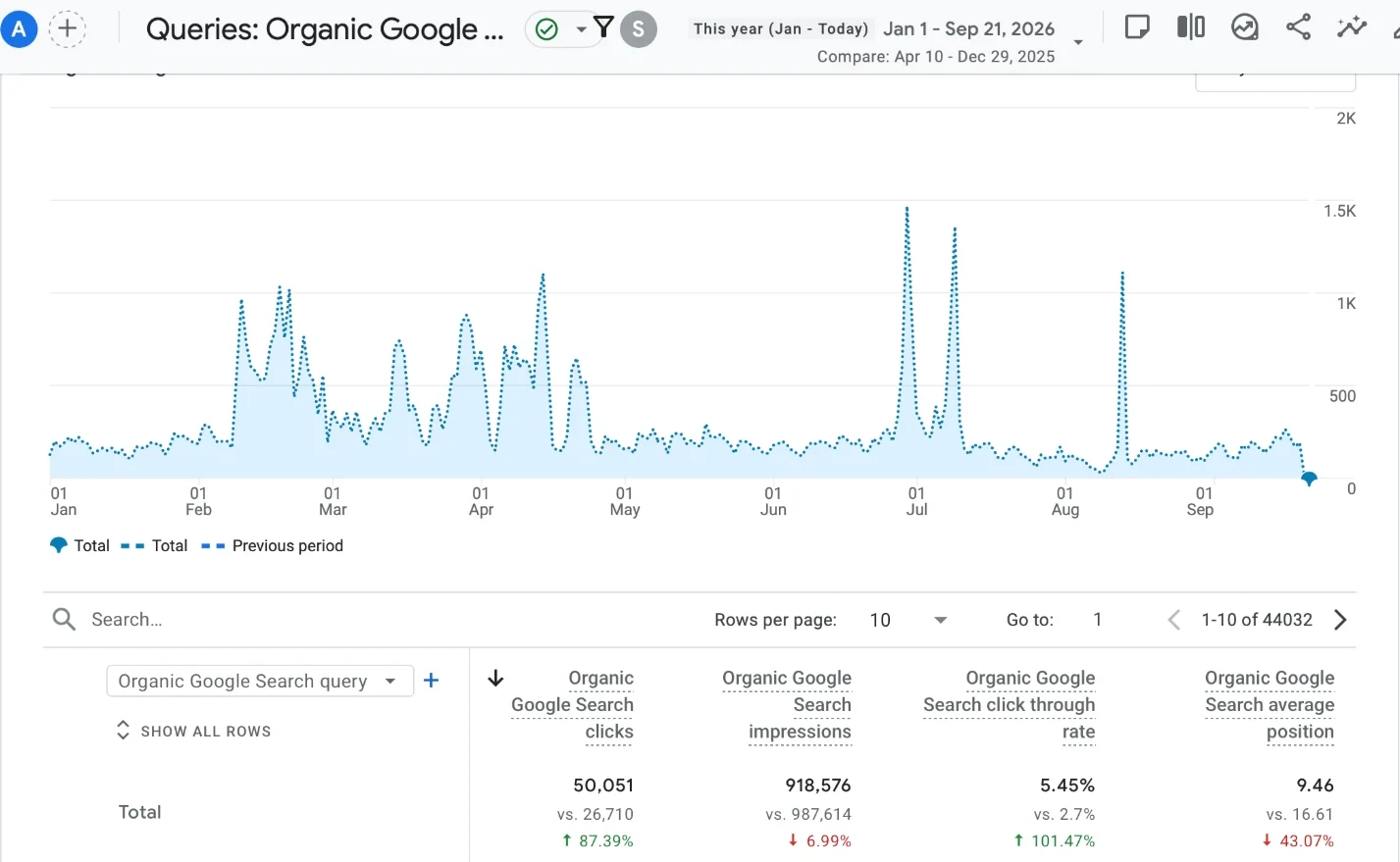 Sirca Paints SEO case study 2026: Google Analytics 4 Search Console report showing 50,051 organic Google Search clicks, up 87.39%, and average position 9.46