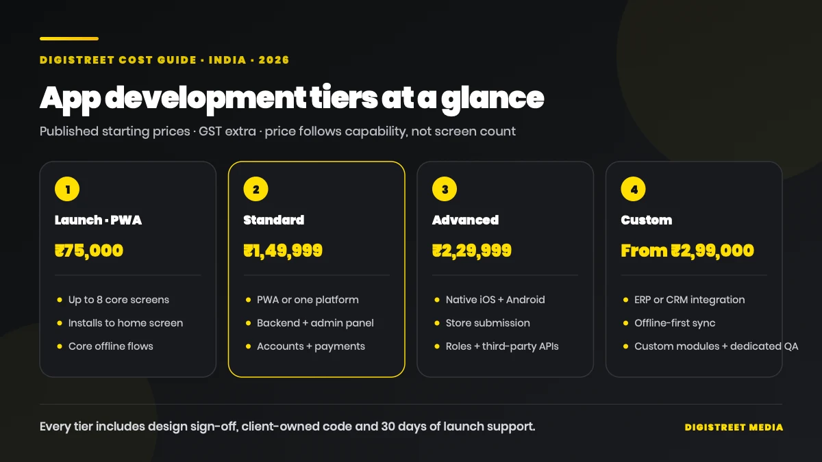 App development tiers and starting prices for PWA, single-platform and native apps in India