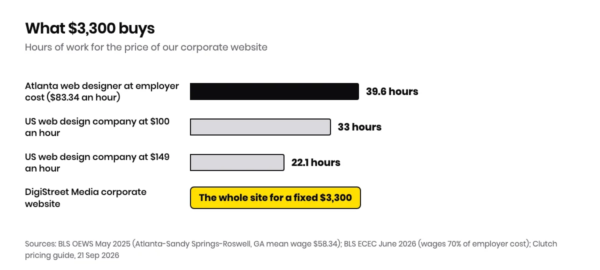 Bar chart of the hours $3,300 buys: about 39.6 hours of an Atlanta web and digital interface designer at an employer cost of $83.34 an hour, 33 hours at a US agency rate of $100 an hour and 22 hours at $149 an hour