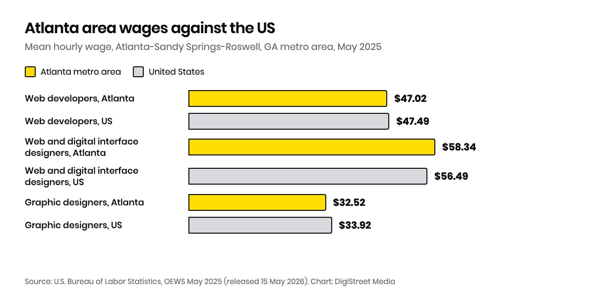Horizontal bar chart of mean hourly wages in the Atlanta-Sandy Springs-Roswell metro area against the US mean: web developers $47.02 vs $47.49, web and digital interface designers $58.34 vs $56.49, graphic designers $32.52 vs $33.92