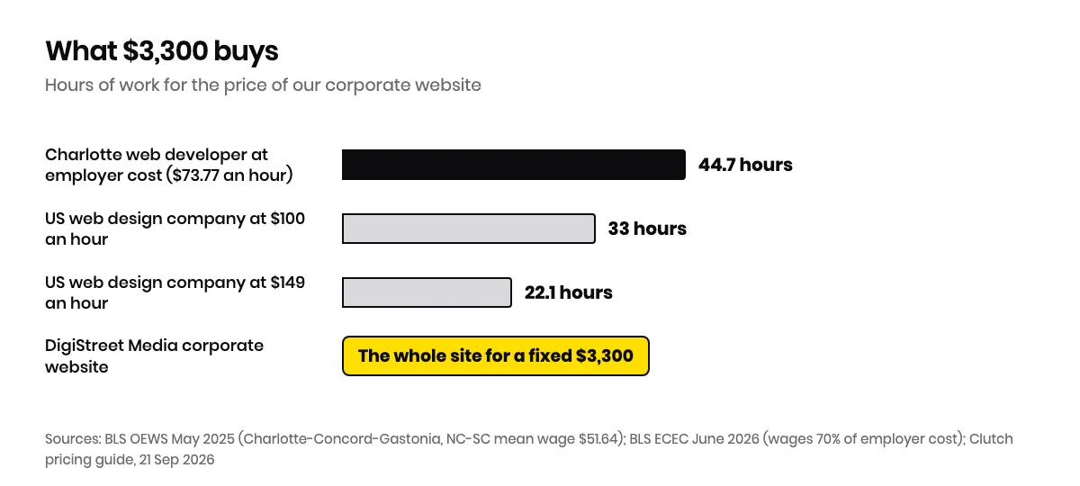 Bar chart of the hours $3,300 buys: about 44.7 hours at the $73.77 Charlotte employer cost of a web developer, 33 hours at a $100 agency rate and about 22 hours at a $149 agency rate