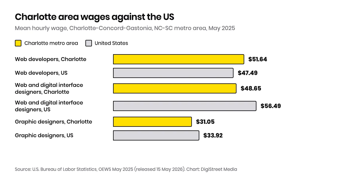 Horizontal bar chart of mean hourly wages in the Charlotte-Concord-Gastonia metro area against the US mean, May 2025: web developers $51.64 against $47.49, web and digital interface designers $48.65 against $56.49, graphic designers $31.05 against $33.92