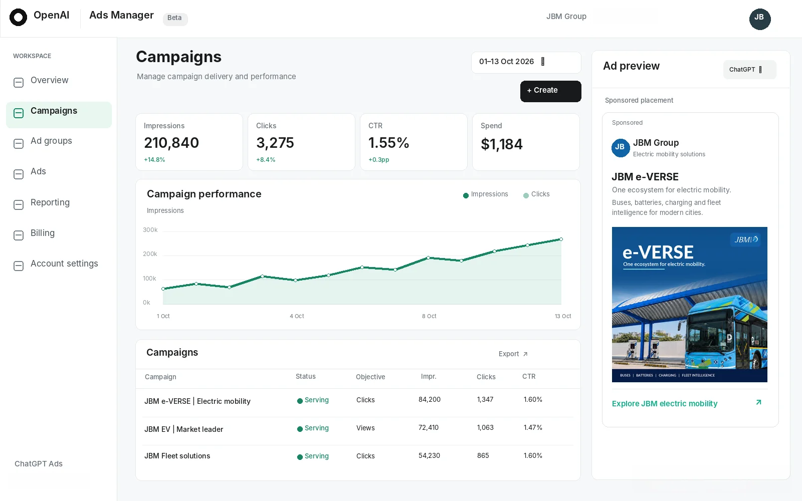 ChatGPT Ads Manager dashboard: 210,840 impressions, 3,275 clicks, 1.55% CTR across three electric mobility campaigns, 1 to 13 October 2026