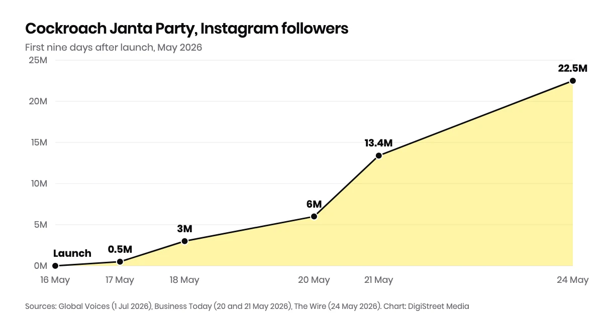 Line chart of Cockroach Janta Party Instagram followers from launch on 16 May 2026 to 22.5 million on 24 May 2026