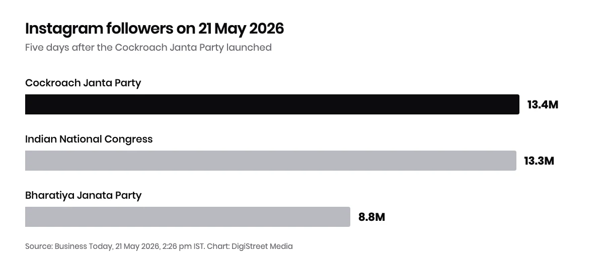 Bar chart of Instagram followers on 21 May 2026, Cockroach Janta Party 13.4 million, Congress 13.3 million, BJP 8.8 million