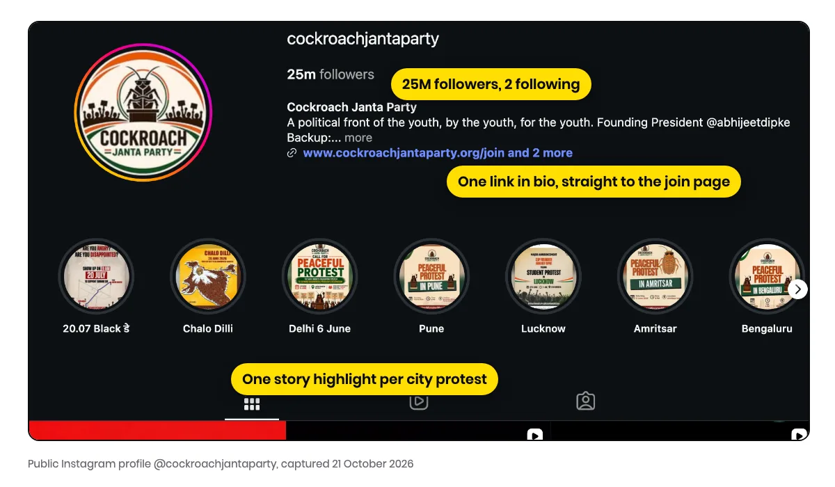 Screenshot of the Cockroach Janta Party Instagram profile on 21 October 2026 showing 25 million followers, a join link in the bio and city protest story highlights