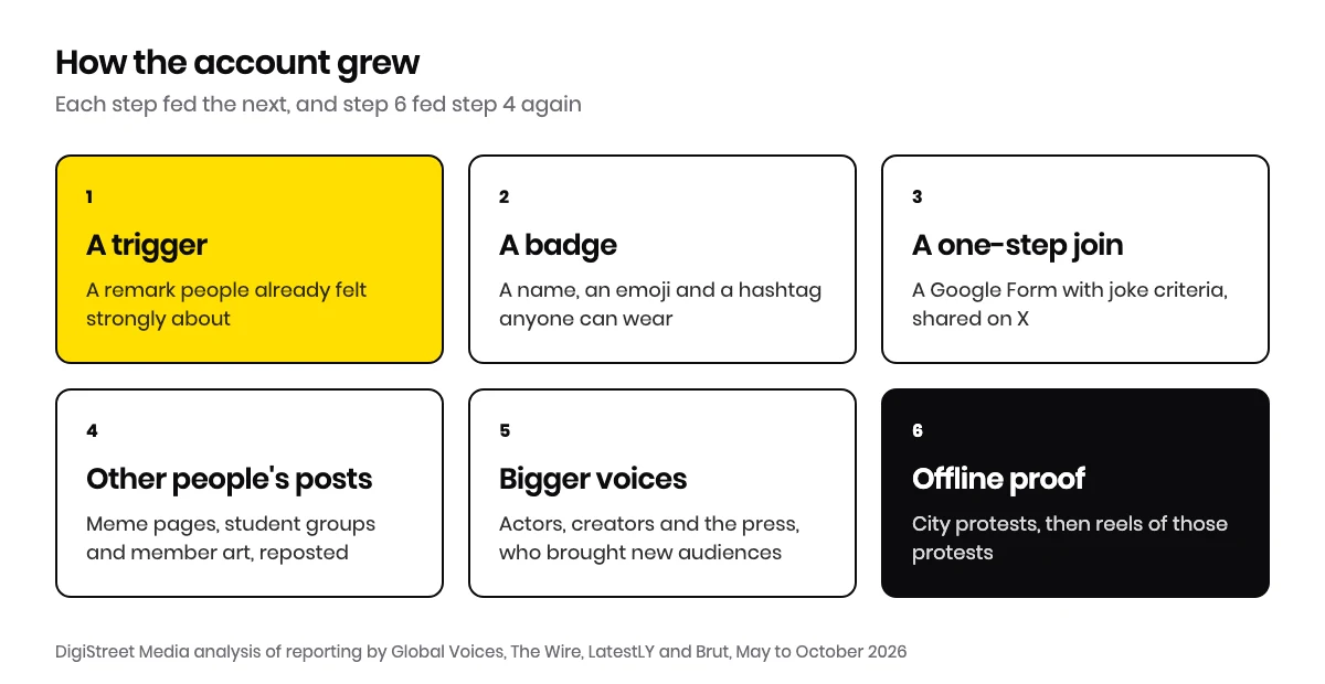 Six-step diagram of how the Cockroach Janta Party account grew, from trigger and badge to reposts, bigger voices and offline protests