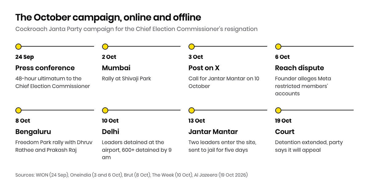 Timeline of the Cockroach Janta Party October 2026 campaign from the 24 September ultimatum to the 19 October court order