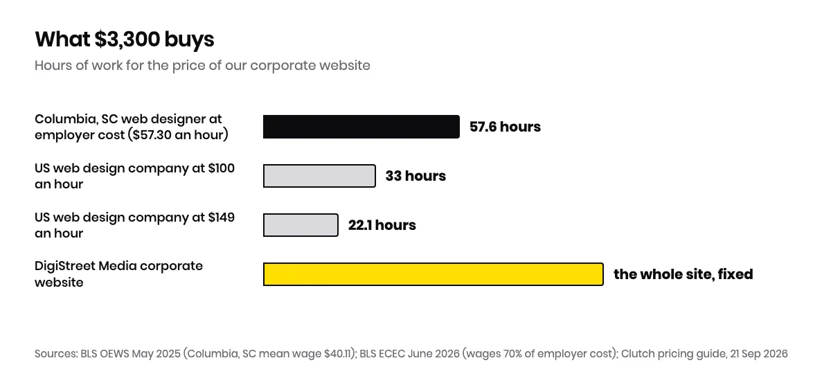Bar chart of the hours $3,300 buys: about 57.6 hours at the $57.30 Columbia, SC employer cost of a web and digital interface designer, 33 hours at $100 an hour and about 22 hours at $149 an hour