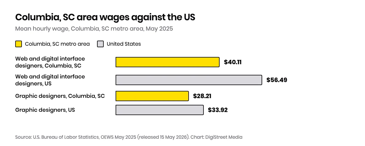 Horizontal bar chart of May 2025 mean hourly wages: web and digital interface designers $40.11 in the Columbia, SC metro area against a $56.49 US mean, graphic designers $28.21 against $33.92