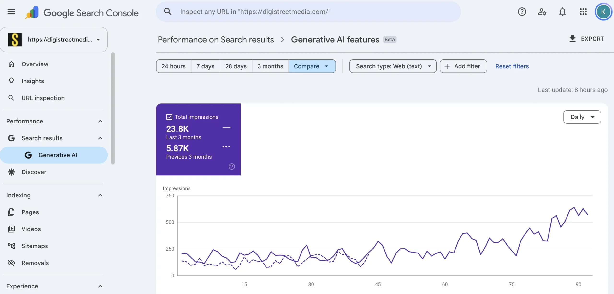 Google Search Console Generative AI features report showing 23.8 thousand impressions compared with 5.87 thousand in the previous three months