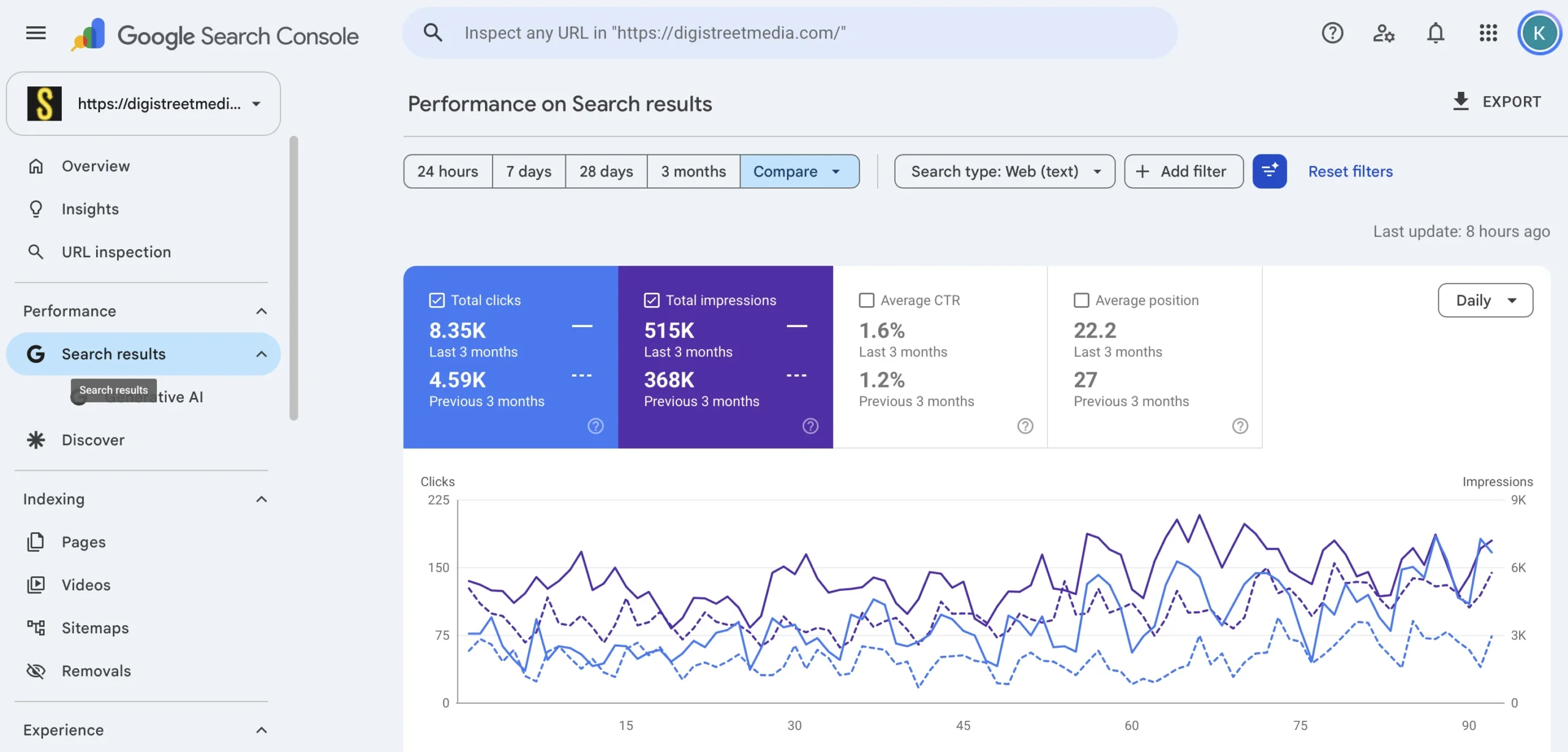 Google Search Console comparison showing DigiStreet search clicks, impressions, click-through rate and average position growth over the latest three months