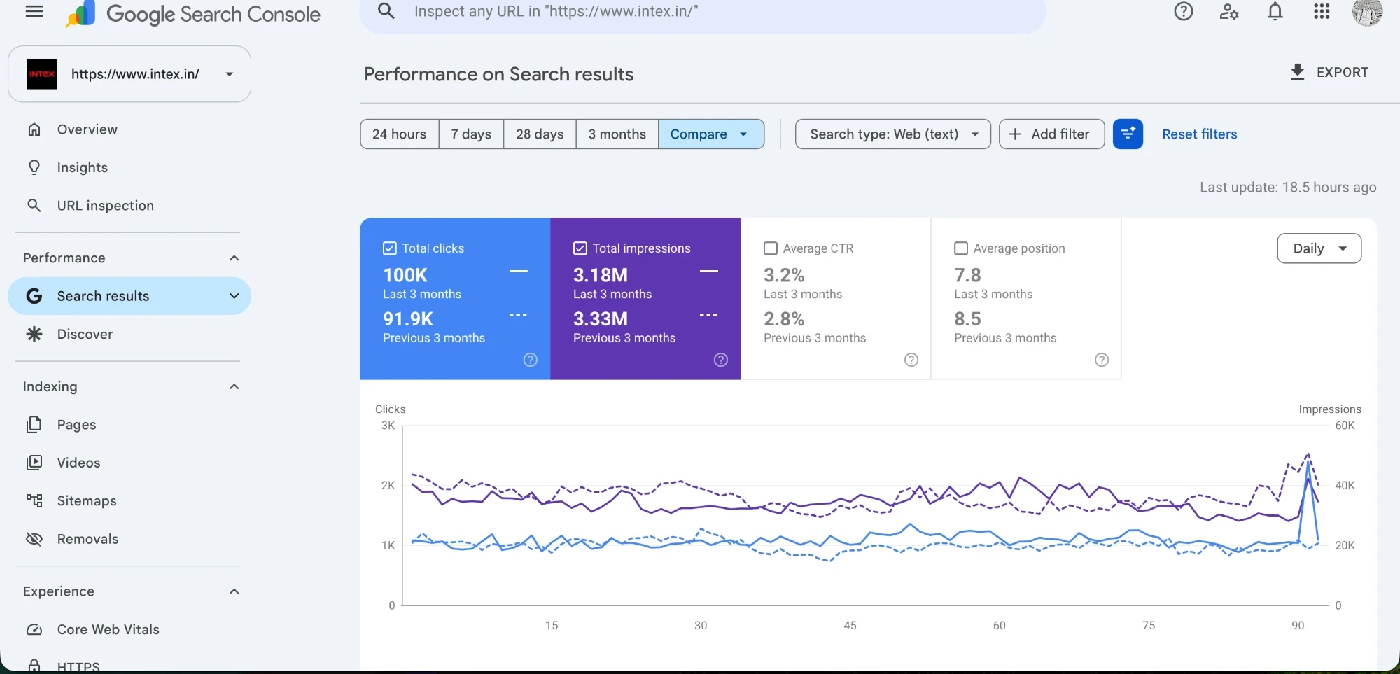 Intex SEO case study: Google Search Console showing 100K organic clicks in three months, up from 91.9K, with average position improving from 8.5 to 7.8