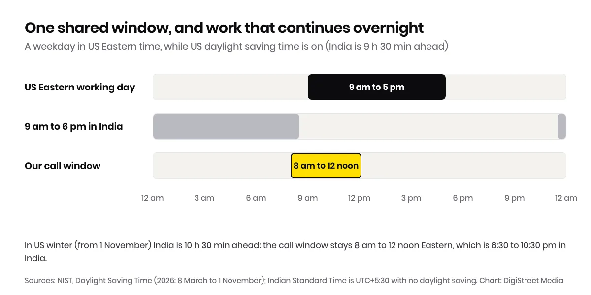 Timeline chart of a 24-hour day comparing the US Eastern working day with the Indian working day, showing the 8 am to noon Eastern call window that overlaps both