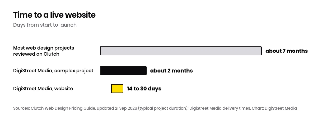Bar chart comparing about seven months for most web design projects on Clutch with 14 to 30 days for a DigiStreet Media website and about two months for a complex project