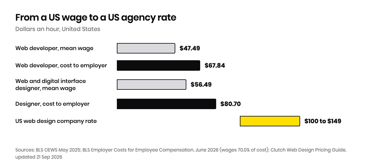 Bar chart of US mean hourly wages in May 2025, web developers $47.49 and web and digital interface designers $56.49, their employer cost at about $67.84 and $80.70, and the $100 to $149 US agency rate from Clutch