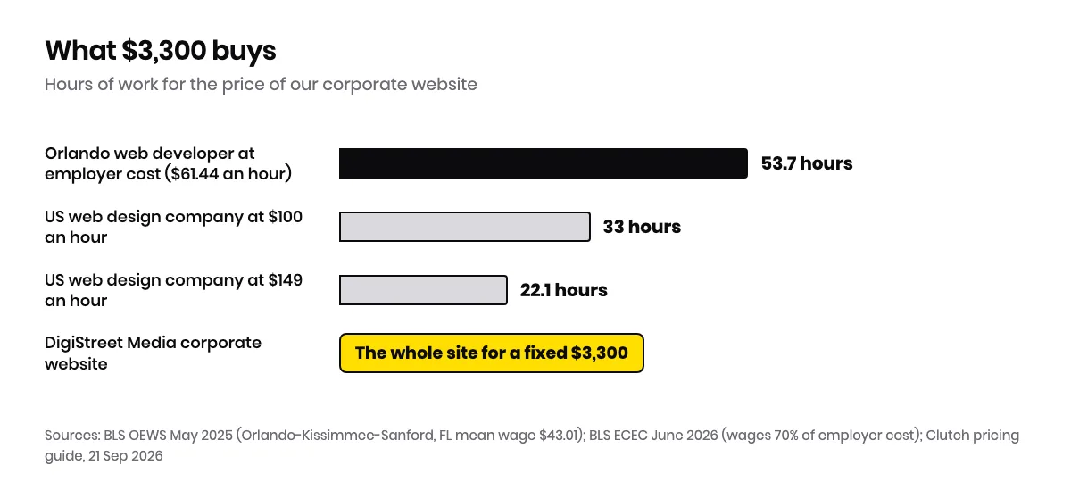 Bar chart of hours that $3,300 buys: about 53.7 hours at an Orlando web developer's employer cost of $61.44 an hour, 33 hours at $100 an hour and 22 hours at $149 an hour