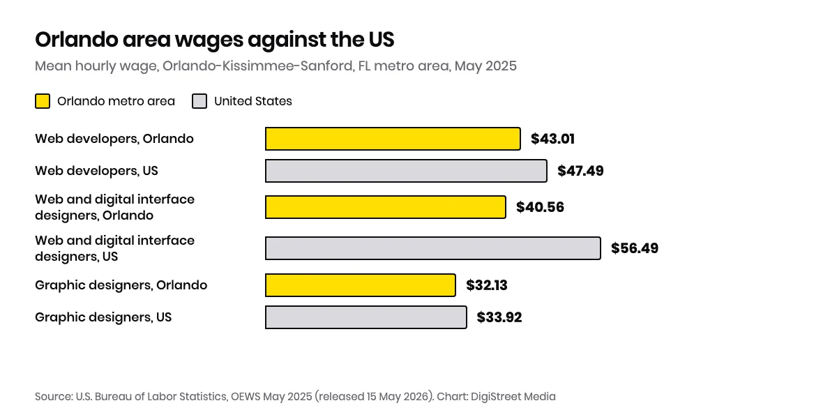 Horizontal bar chart of mean hourly wages in the Orlando-Kissimmee-Sanford, FL metro area against the US mean: web developers $43.01 vs $47.49, web and digital interface designers $40.56 vs $56.49, graphic designers $32.13 vs $33.92
