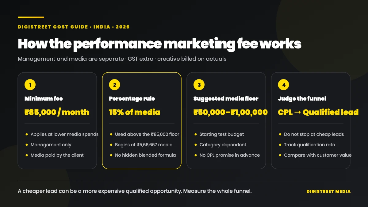 Performance marketing management fee, media budget and qualified lead measurement in India