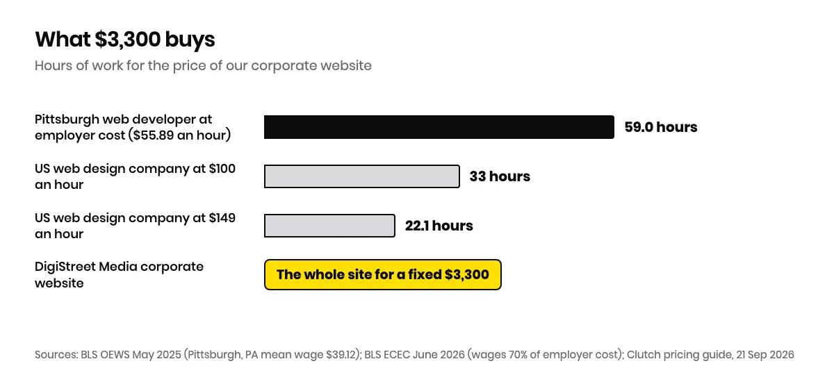 Bar chart of hours bought with $3,300: about 59 hours at the $55.89 Pittsburgh employer cost of a web developer, 33 hours at $100 an hour and about 22 hours at $149 an hour