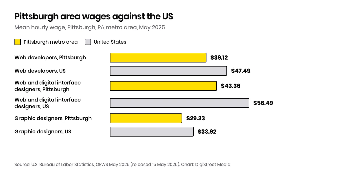 Horizontal bar chart comparing mean hourly wages in the Pittsburgh, PA metro area with the US mean, May 2025: web developers $39.12 against $47.49, web and digital interface designers $43.36 against $56.49, graphic designers $29.33 against $33.92