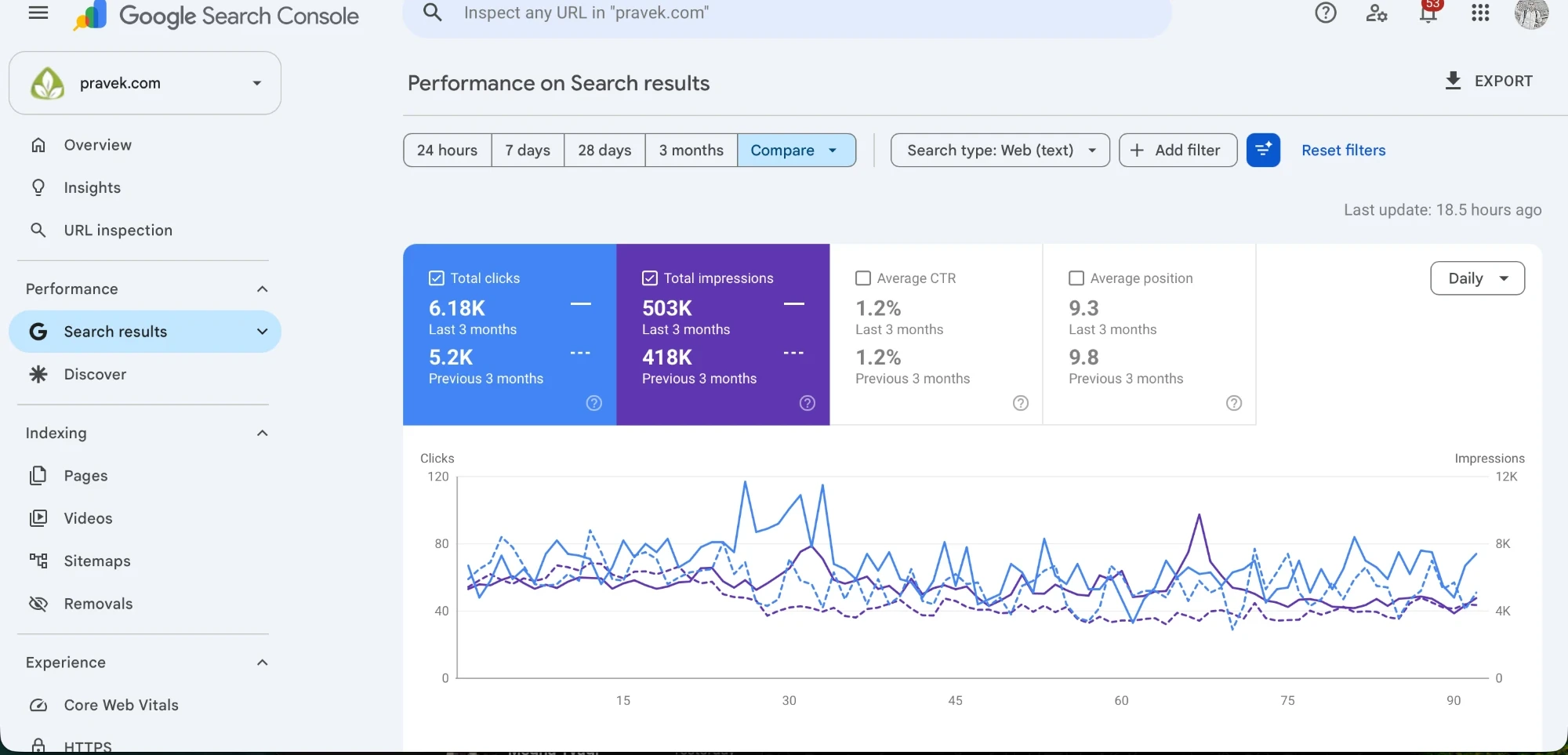 Pravek Kalp SEO case study Q3 2026: Google Search Console showing 6.18K clicks in the last three months against 5.2K the quarter before, with average position improving to 9.3