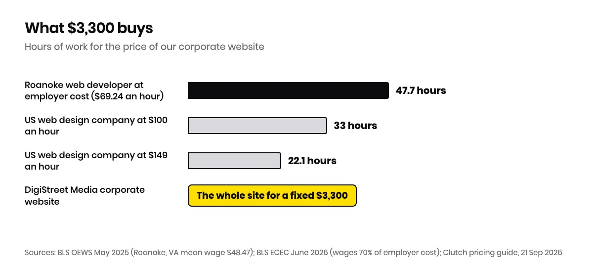 Bar chart of the hours $3,300 buys, about 47.7 hours at a Roanoke web developer's employer cost of $69.24 an hour, 33 hours at $100 an hour and about 22 hours at $149 an hour