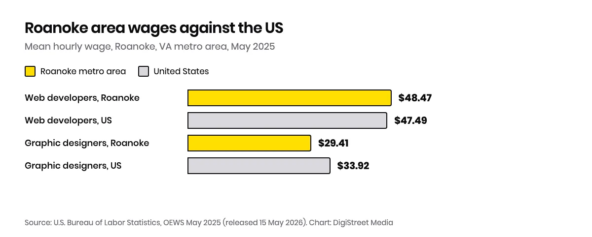 Bar chart of mean hourly wages in the Roanoke, VA metro area against the US mean, web developers $48.47 against $47.49 and graphic designers $29.41 against $33.92, BLS May 2025