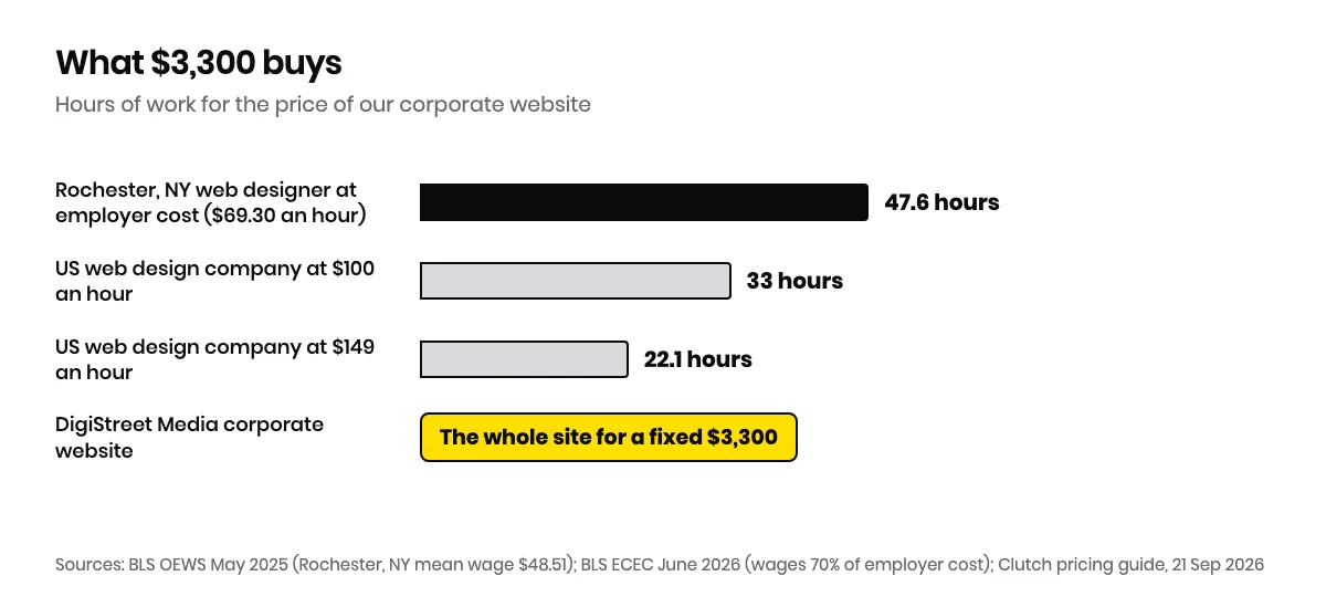 Bar chart of hours bought by $3,300, about 47.6 hours at a Rochester web and digital interface designer's employer cost of $69.30 an hour, 33 hours at $100 an hour and about 22 hours at $149 an hour