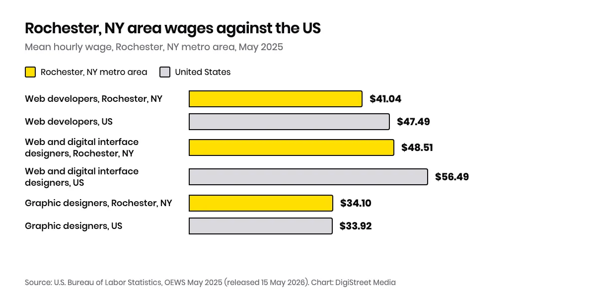Bar chart of mean hourly wages in the Rochester, NY metro area against the US mean, web and digital interface designers $48.51 against $56.49, web developers $41.04 against $47.49, graphic designers $34.10 against $33.92, BLS May 2025